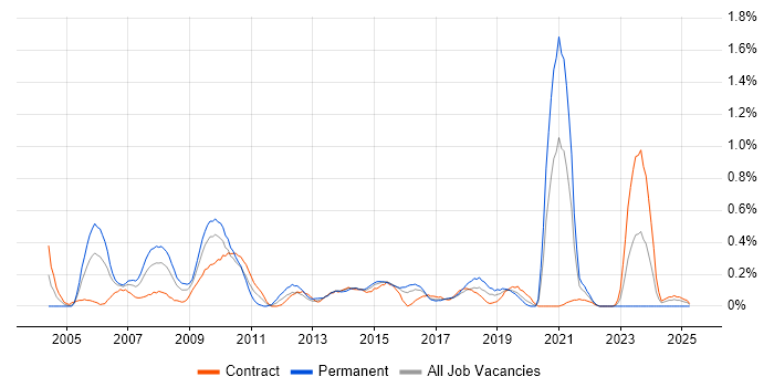 Job vacancy trend for Multimedia in Glasgow