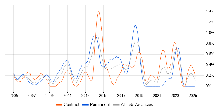 Job vacancy trend for Multithreaded Programming in Glasgow