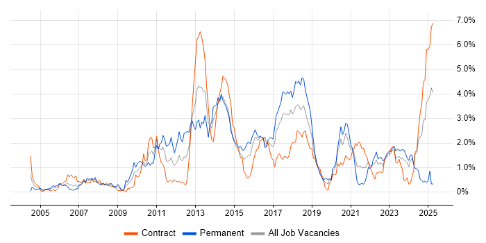 Job vacancy trend for Multithreading in Glasgow Job vacancy trend for Multithreading in Glasgow