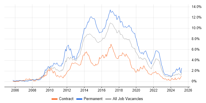 Job vacancy trend for MVC in Glasgow