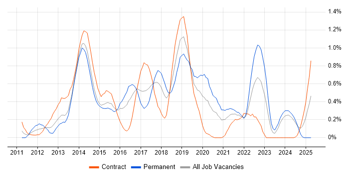 Job vacancy trend for MVVM in Glasgow Job vacancy trend for MVVM in Glasgow