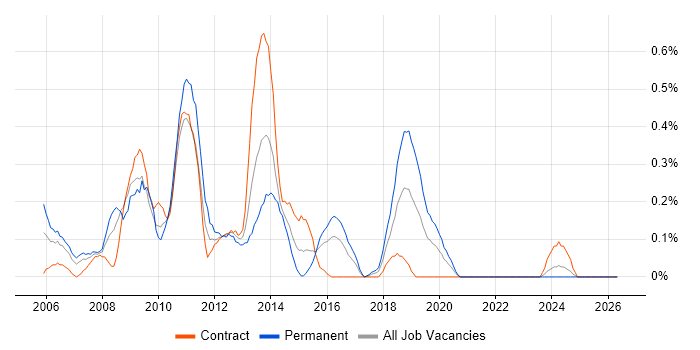 MySQL Developer job vacancy trend in Glasgow