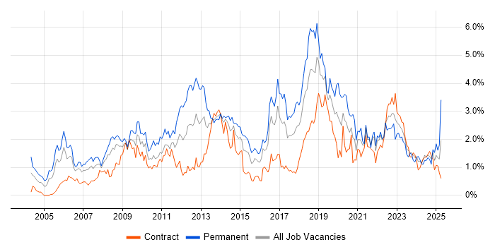 Job vacancy trend for MySQL in Glasgow Job vacancy trend for MySQL in Glasgow
