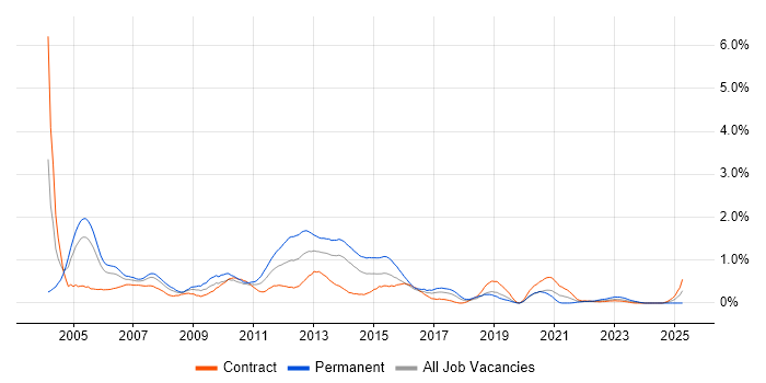 Job vacancy trend for N-Tier in Glasgow
