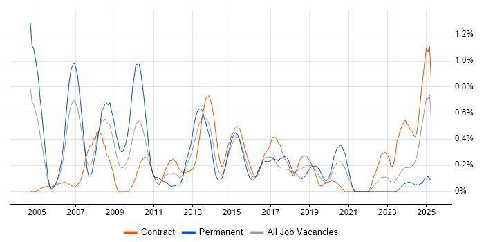 Job vacancy trend for NAS in Glasgow