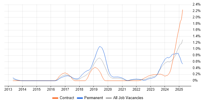 Job vacancy trend for Natural Language Processing in Glasgow