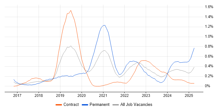 Job vacancy trend for NCSC in Glasgow Job vacancy trend for NCSC in Glasgow