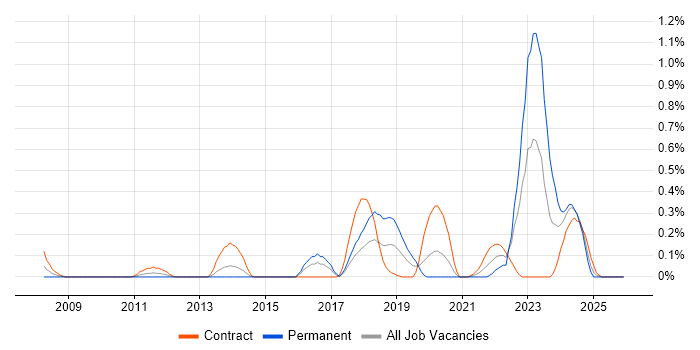 NEC job vacancy trend in Glasgow