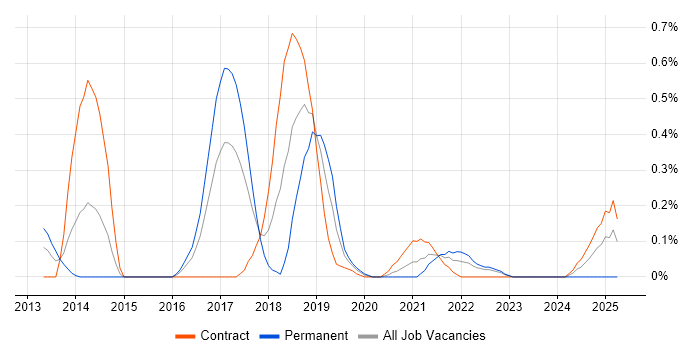 Job vacancy trend for Neo4j in Glasgow Job vacancy trend for Neo4j in Glasgow