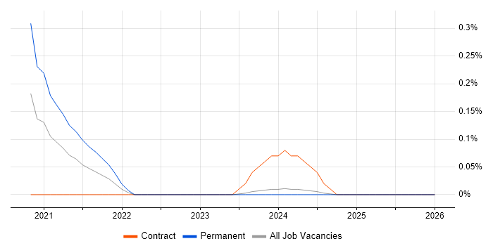 NestJS job vacancy trend in Glasgow