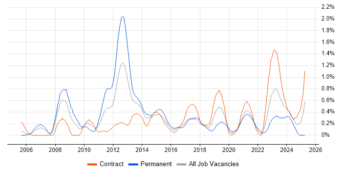 Job vacancy trend for NetApp in Glasgow
