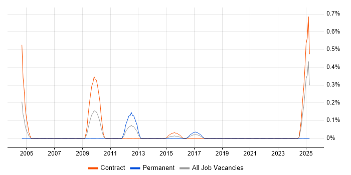 Job vacancy trend for NetBackup Engineer in Glasgow