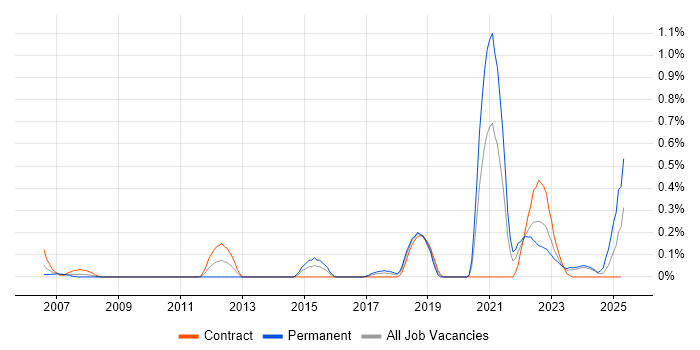 Job vacancy trend for Network+ Certification in Glasgow Job vacancy trend for Network+ Certification in Glasgow