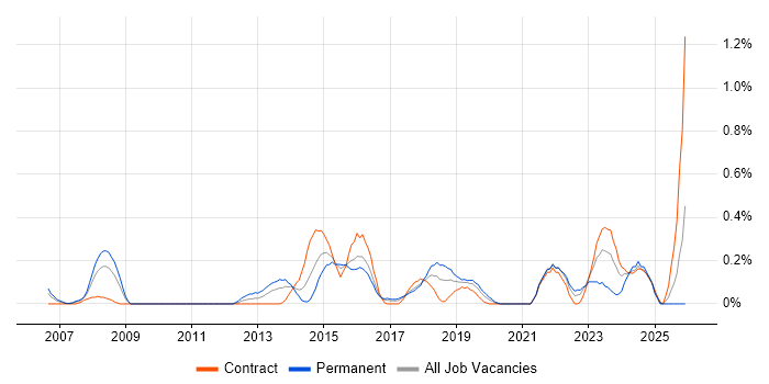 Network Architect job vacancy trend in Glasgow