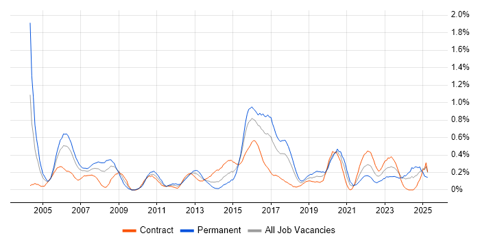 Job vacancy trend for Network Design in Glasgow