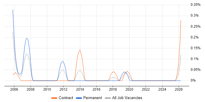Network Designer job vacancy trend in Glasgow