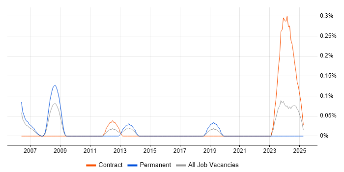 Job vacancy trend for Network Field Engineer in Glasgow