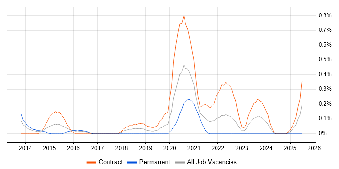 Job vacancy trend for Network Load Balancing in Glasgow