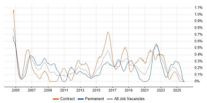 Network Management job vacancy trend in Glasgow