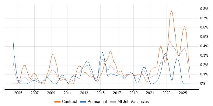 Network Monitoring job vacancy trend in Glasgow