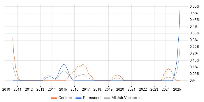 Job vacancy trend for Network Optimisation in Glasgow Job vacancy trend for Network Optimisation in Glasgow