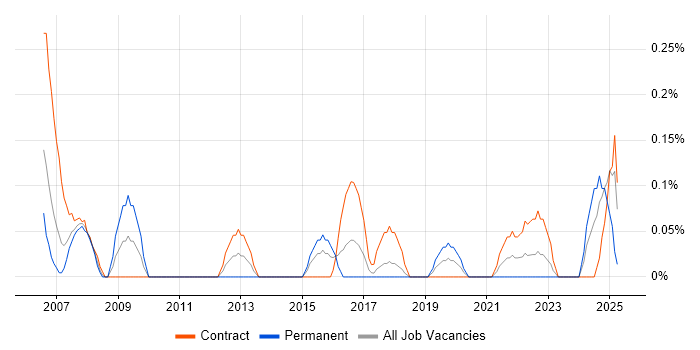 Job vacancy trend for Network Project Manager in Glasgow