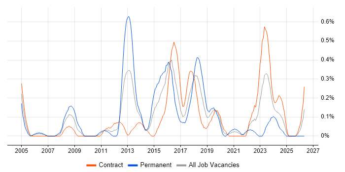 Network Security Engineer job vacancy trend in Glasgow