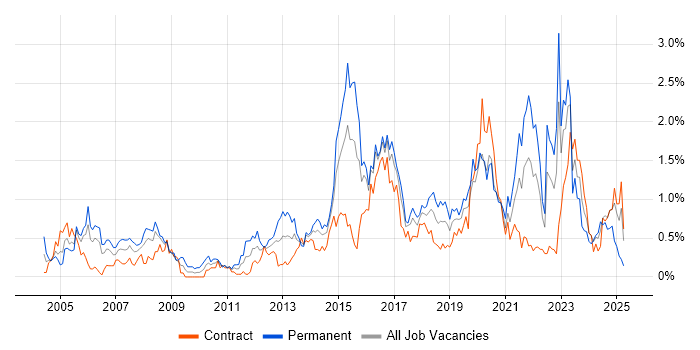 Job vacancy trend for Network Security in Glasgow