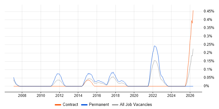 Network Team Leader job vacancy trend in Glasgow