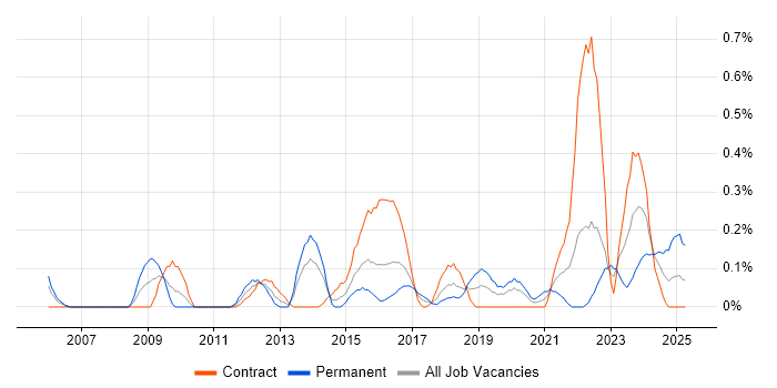 Job vacancy trend for Network Virtualisation in Glasgow