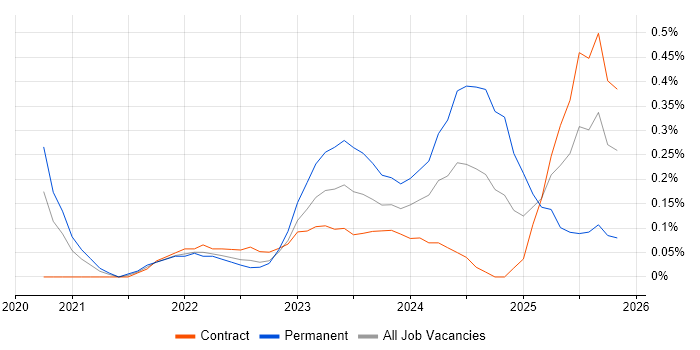 Next.js job vacancy trend in Glasgow