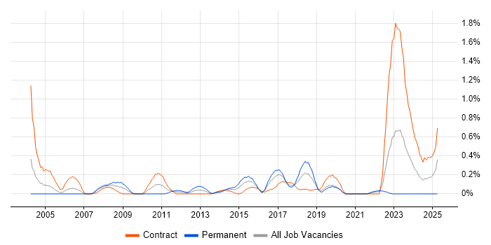 Job vacancy trend for NFS in Glasgow Job vacancy trend for NFS in Glasgow