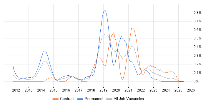 Job vacancy trend for nginx in Glasgow