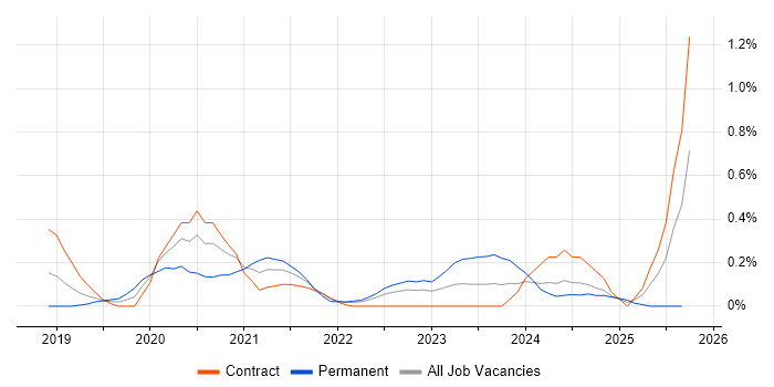NIST 800 job vacancy trend in Glasgow