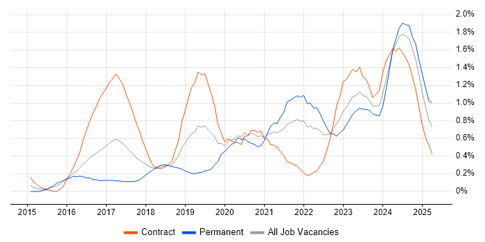 Job vacancy trend for NIST in Glasgow