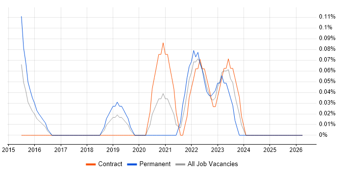 NOC Engineer job vacancy trend in Glasgow