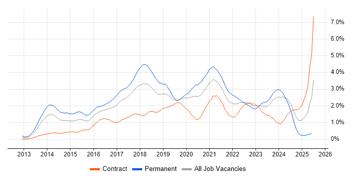 Job vacancy trend for Node.js in Glasgow Job vacancy trend for Node.js in Glasgow