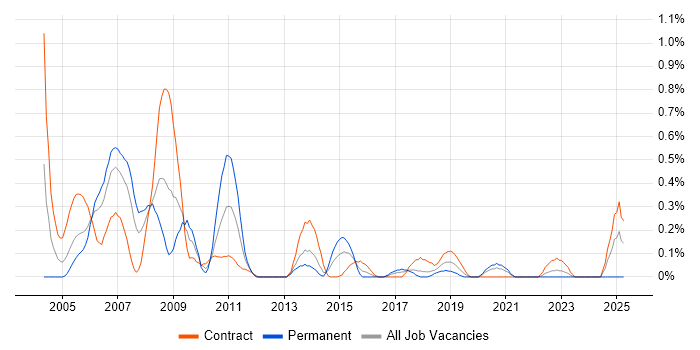 Job vacancy trend for Nokia in Glasgow