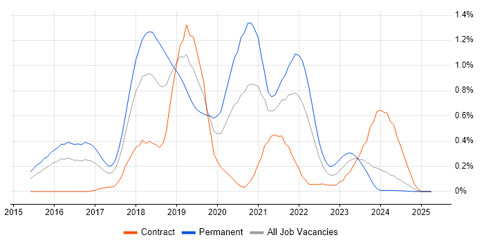 Job vacancy trend for npm in Glasgow Job vacancy trend for npm in Glasgow
