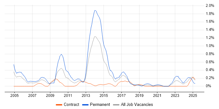 Job vacancy trend for Numerate Degree in Glasgow