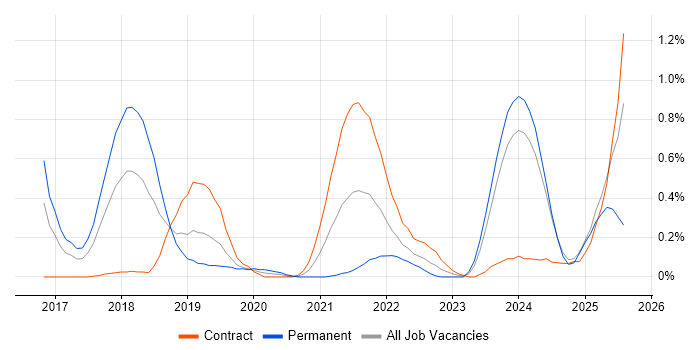 Job vacancy trend for NumPy in Glasgow Job vacancy trend for NumPy in Glasgow