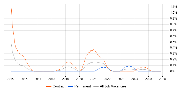Nutanix job vacancy trend in Glasgow