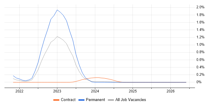 NVIDIA job vacancy trend in Glasgow