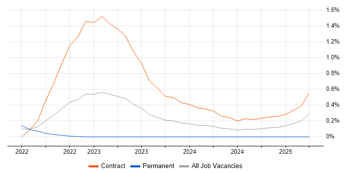 Job vacancy trend for NVMe in Glasgow
