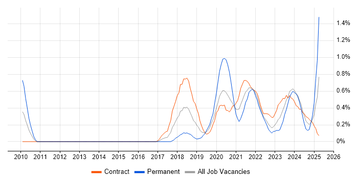 Job vacancy trend for OAuth in Glasgow
