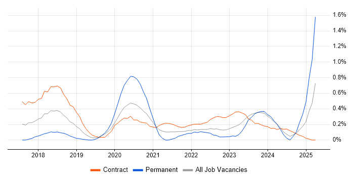 Job vacancy trend for OAuth2 in Glasgow Job vacancy trend for OAuth2 in Glasgow