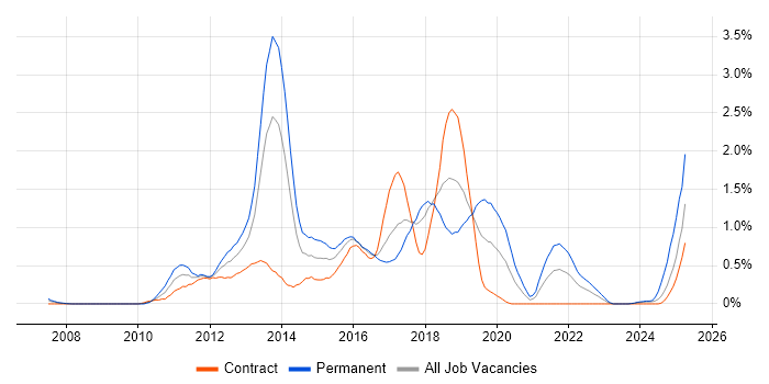 Job vacancy trend for Objective-C in Glasgow