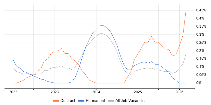 Objectives and Key Results job vacancy trend in Glasgow