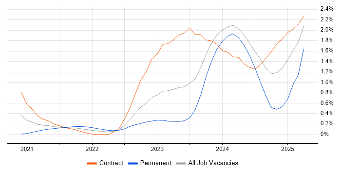 Job vacancy trend for Observability in Glasgow Job vacancy trend for Observability in Glasgow