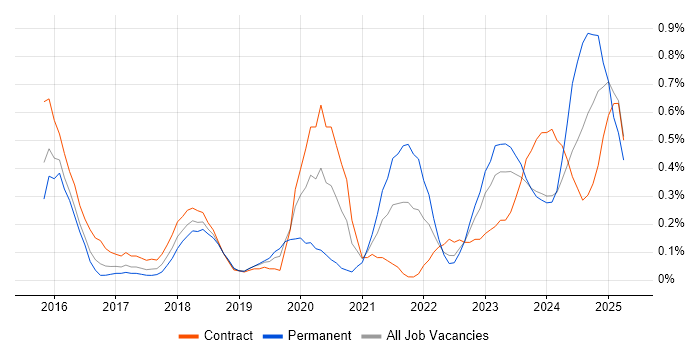 Job vacancy trend for OCI in Glasgow Job vacancy trend for OCI in Glasgow